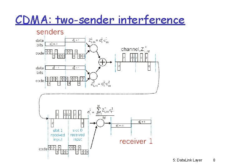 CDMA: two-sender interference 5: Data. Link Layer 8 