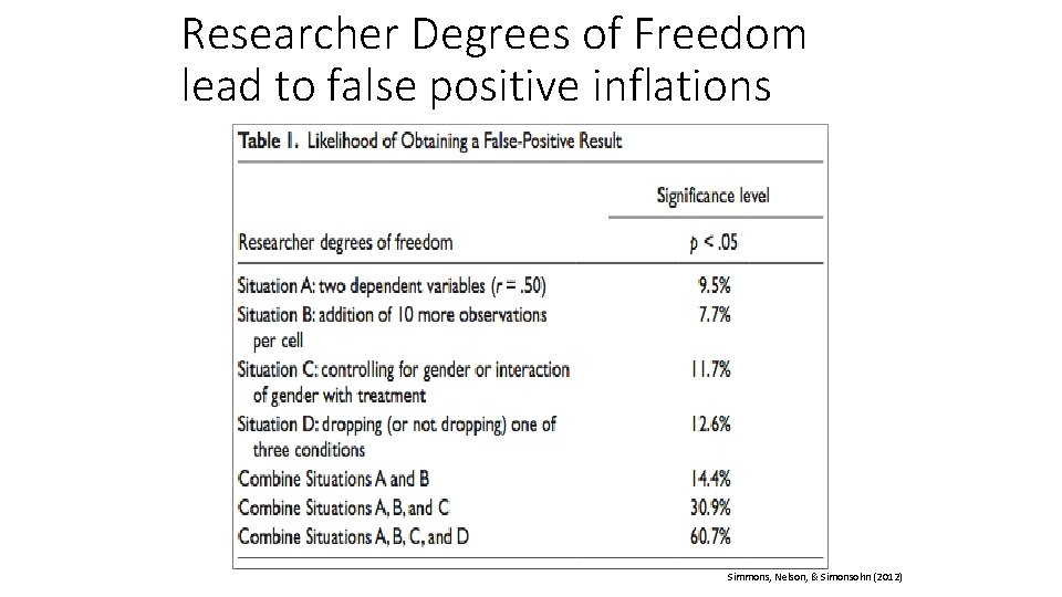 Researcher Degrees of Freedom lead to false positive inflations Simmons, Nelson, & Simonsohn (2012)