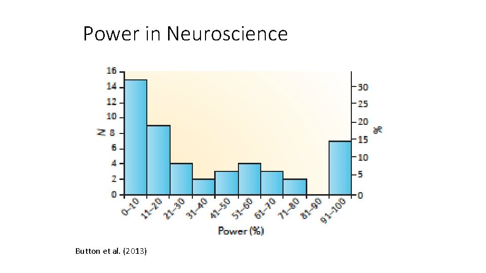 Power in Neuroscience Button et al. (2013) 