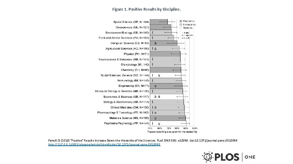 Figure 1. Positive Results by Discipline. Fanelli D (2010) “Positive” Results Increase Down the