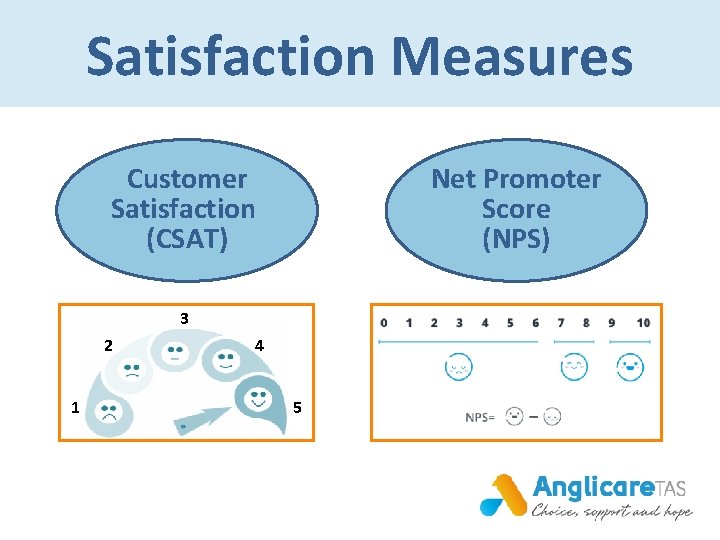 Satisfaction Measures Customer Satisfaction (CSAT) Net Promoter Score (NPS) 3 2 1 4 5