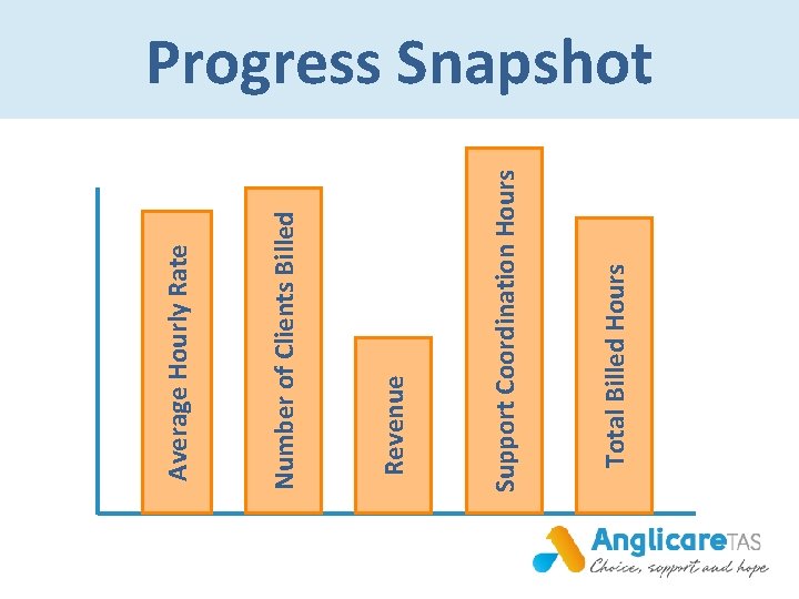 Total Billed Hours Support Coordination Hours Revenue Number of Clients Billed Average Hourly Rate