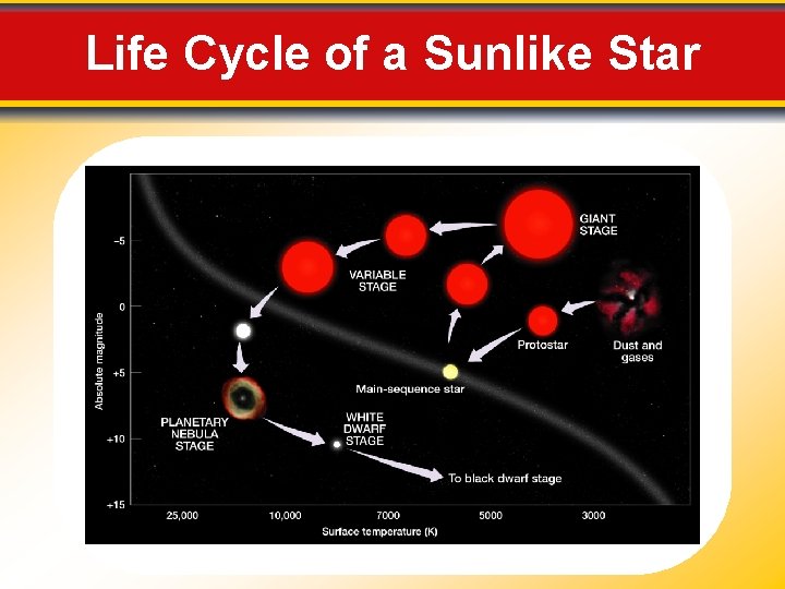 Life Cycle of a Sunlike Star 