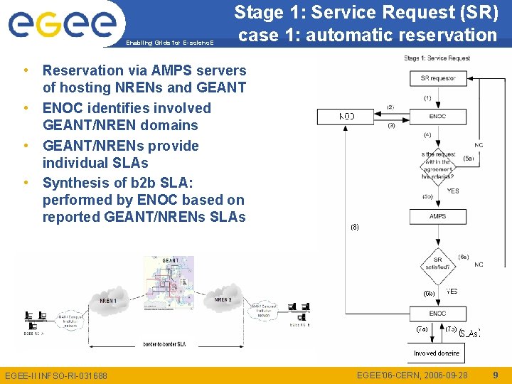 Enabling Grids for E-scienc. E Stage 1: Service Request (SR) case 1: automatic reservation