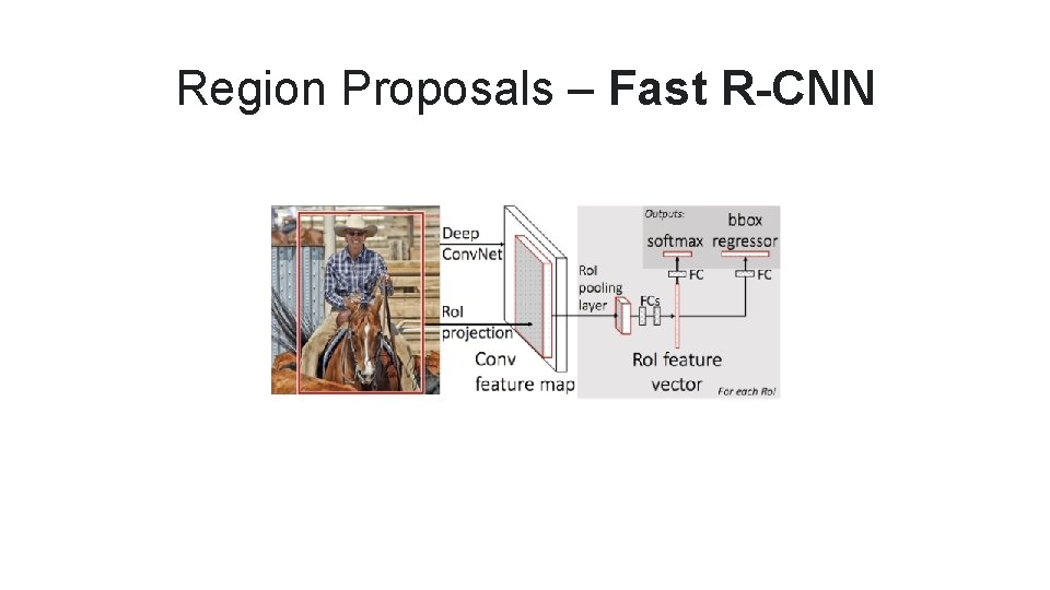 Region Proposals – Fast R-CNN 