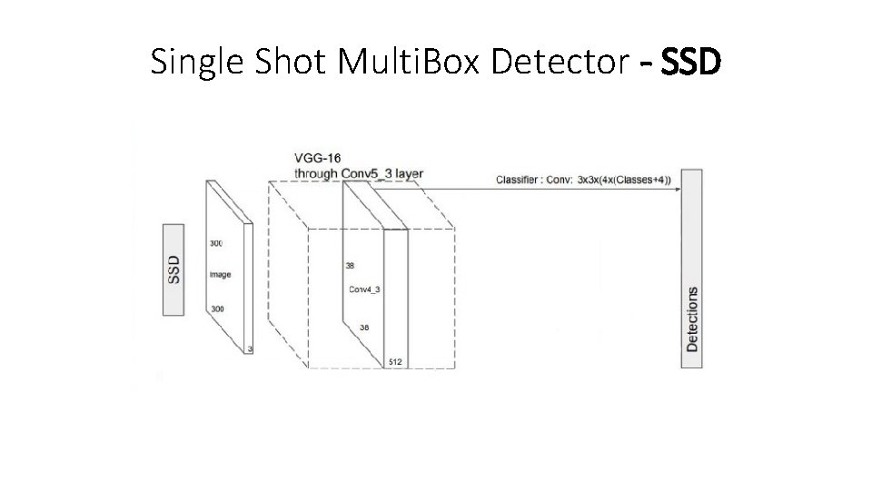 Single Shot Multi. Box Detector - SSD 