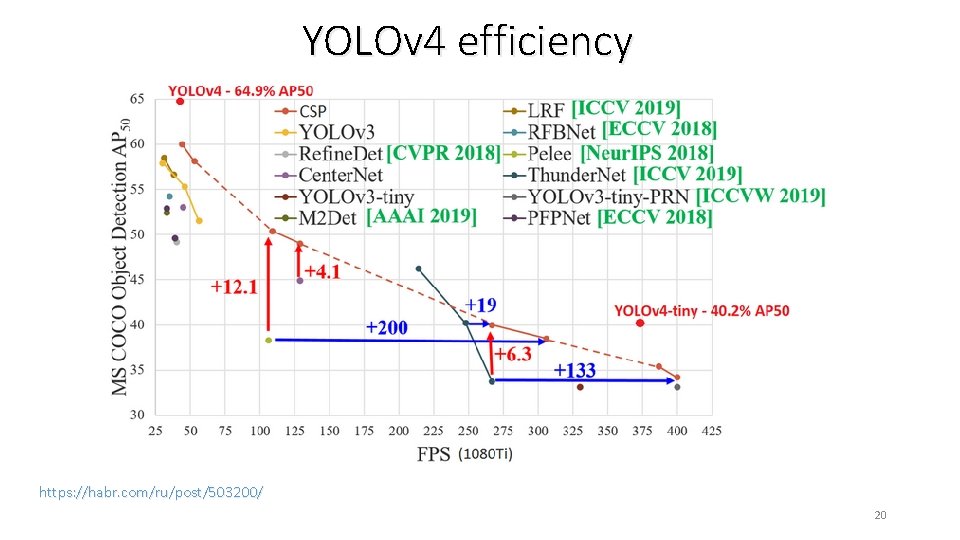 YOLOv 4 efficiency https: //habr. com/ru/post/503200/ 20 