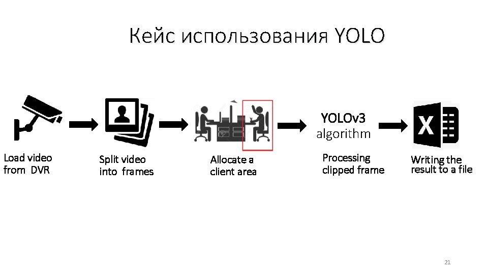 Кейс использования YOLOv 3 algorithm Load video from DVR Split video into frames Allocate