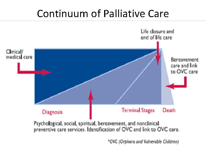 Continuum of Palliative Care 