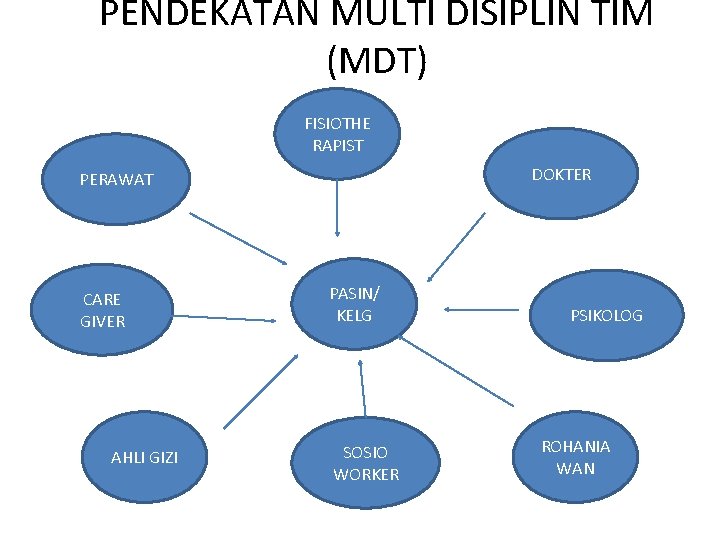 PENDEKATAN MULTI DISIPLIN TIM (MDT) FISIOTHE RAPIST DOKTER PERAWAT CARE GIVER AHLI GIZI PASIN/