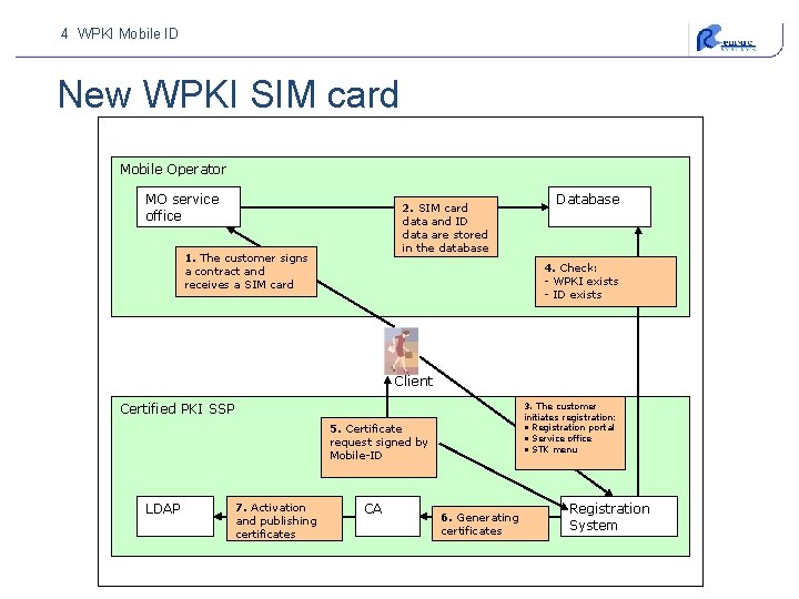 4 WPKI Mobile ID New WPKI SIM card Mobile Operator MO service office 2.