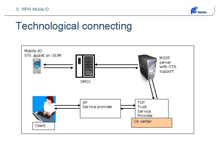 6 WPKI Mobile ID Technological connecting Mobile-ID STK applet on USIM MSSP server with