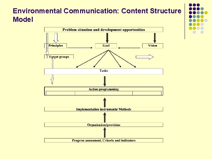 Environmental Communication: Content Structure Model 