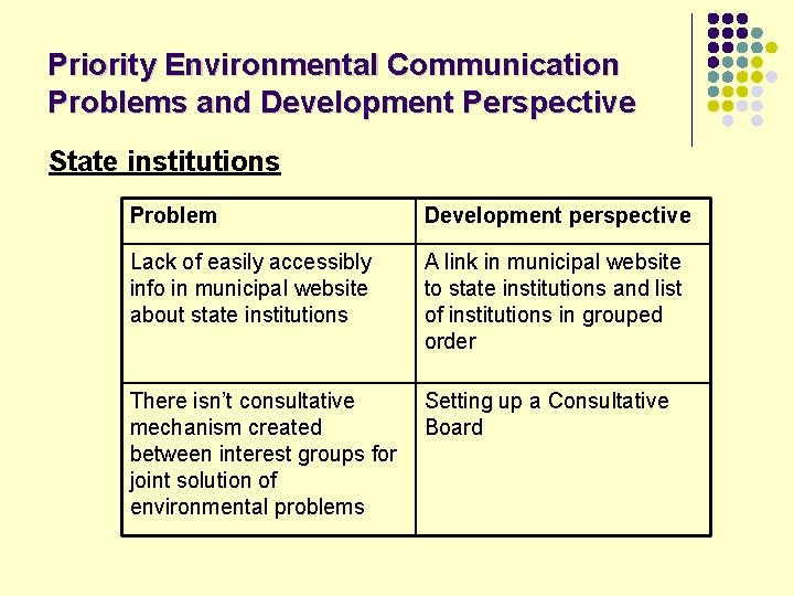 Priority Environmental Communication Problems and Development Perspective State institutions Problem Development perspective Lack of