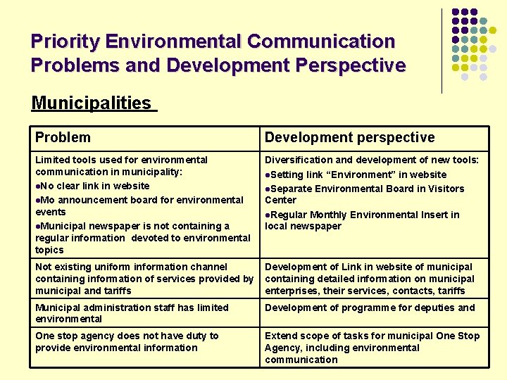 Priority Environmental Communication Problems and Development Perspective Municipalities Problem Development perspective Limited tools used