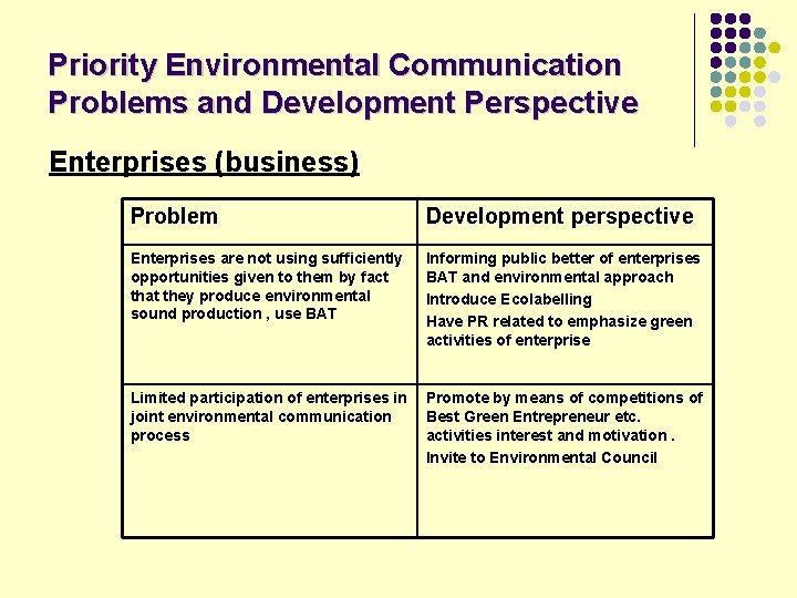 Priority Environmental Communication Problems and Development Perspective Enterprises (business) Problem Development perspective Enterprises are