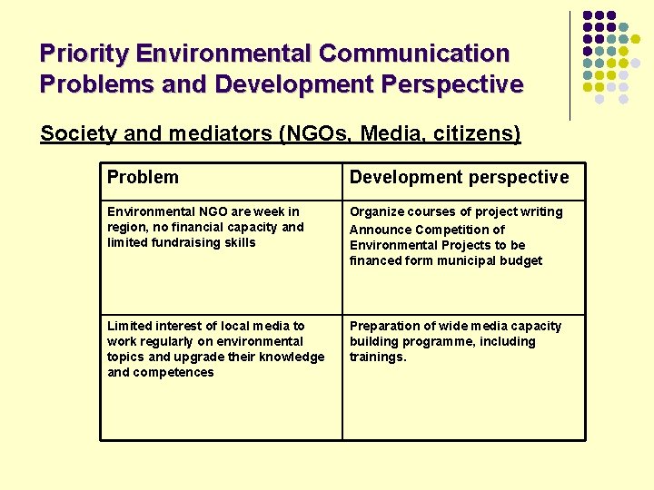 Priority Environmental Communication Problems and Development Perspective Society and mediators (NGOs, Media, citizens) Problem