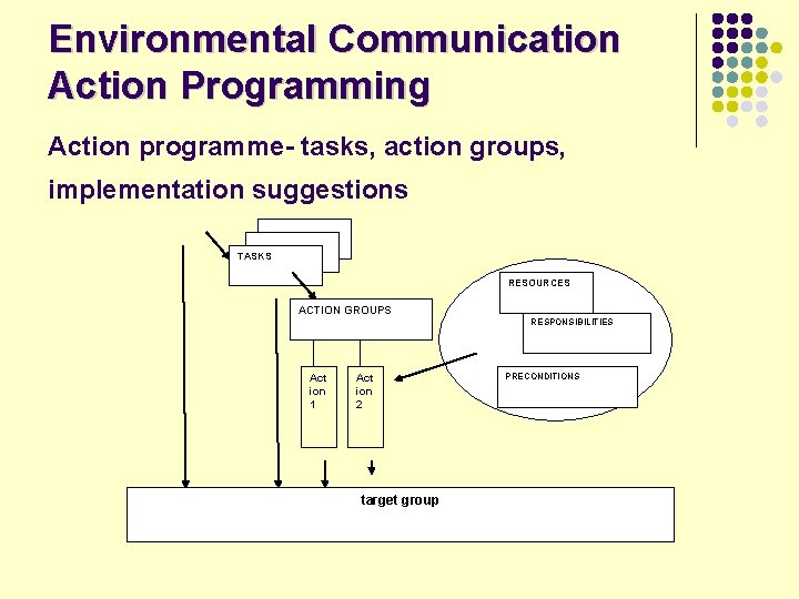 Environmental Communication Action Programming Action programme- tasks, action groups, implementation suggestions TASKS RESOURCES ACTION