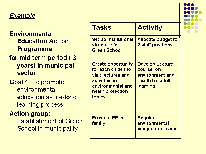 Example Environmental Education Action Programme for mid term period ( 3 years) in municipal