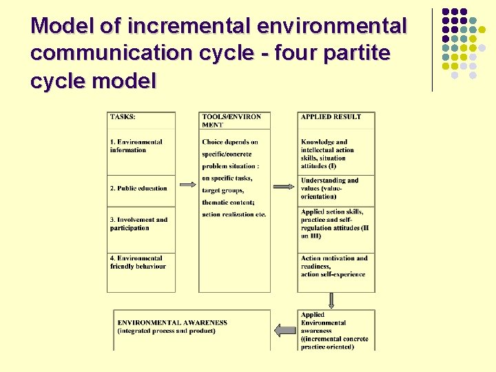 Model of incremental environmental communication cycle - four partite cycle model 