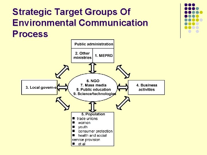 Strategic Target Groups Of Environmental Communication Process 