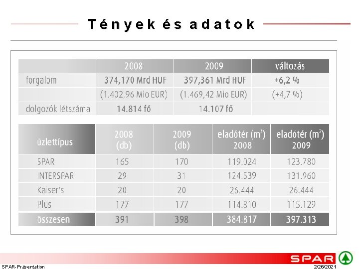 Tények és adatok SPAR-Präsentation 2/26/2021 