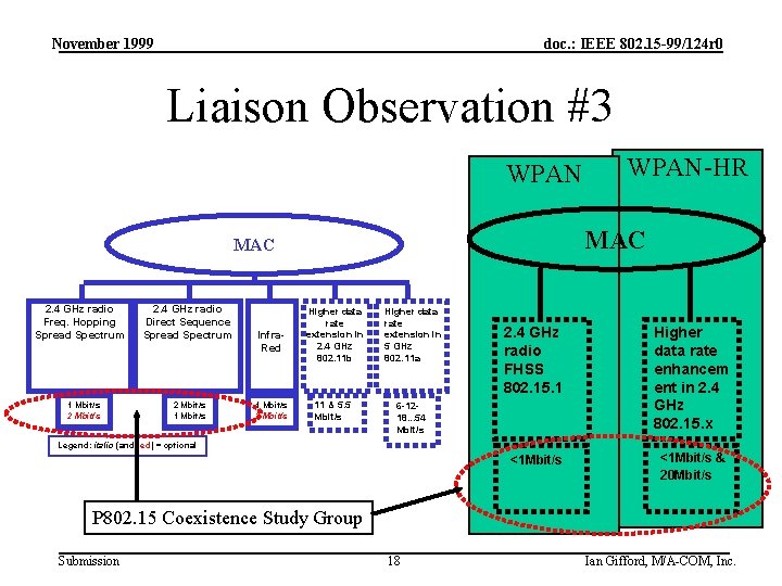 November 1999 doc. : IEEE 802. 15 -99/124 r 0 Liaison Observation #3 WPAN