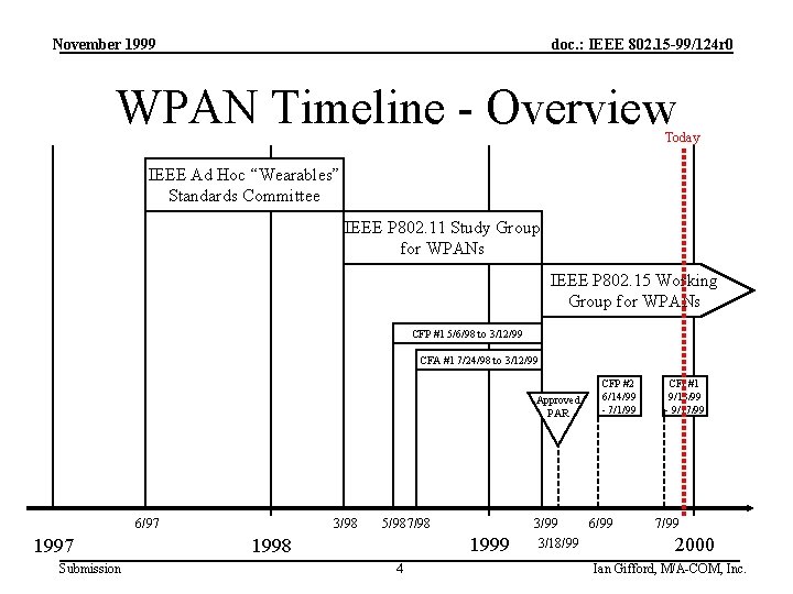 November 1999 doc. : IEEE 802. 15 -99/124 r 0 WPAN Timeline - Overview