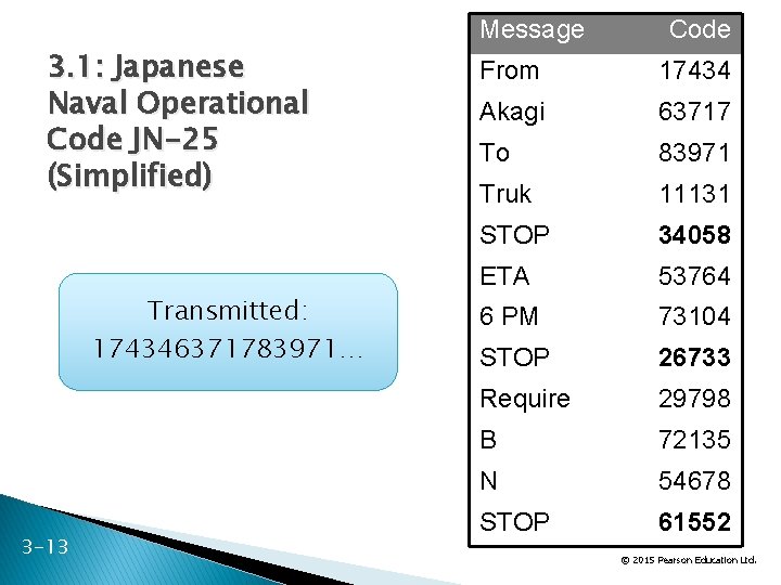 3. 1: Japanese Naval Operational Code JN-25 (Simplified) Transmitted: 174346371783971… 3 -13 Message Code