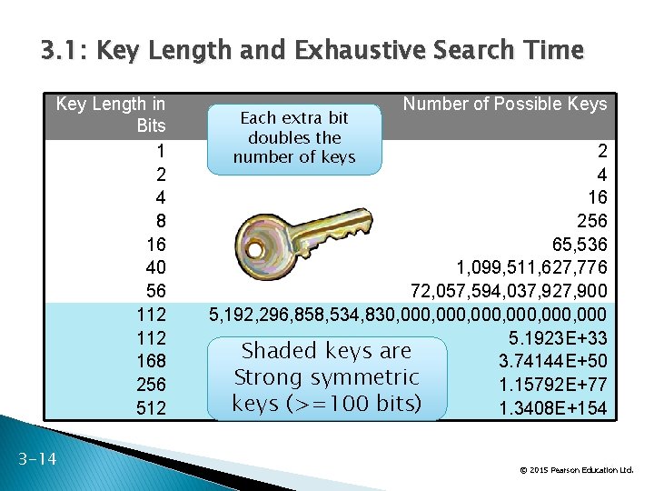 3. 1: Key Length and Exhaustive Search Time Key Length in Bits 1 2