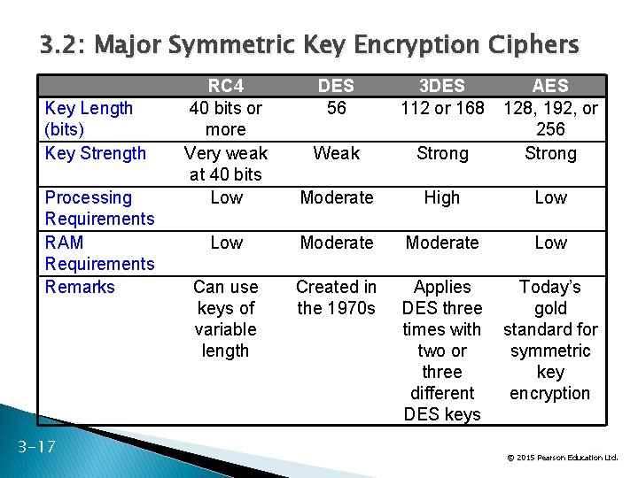 3. 2: Major Symmetric Key Encryption Ciphers Key Length (bits) Key Strength Processing Requirements