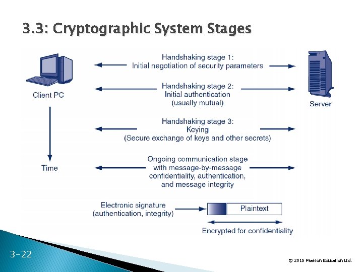 3. 3: Cryptographic System Stages 3 -22 22 Ltd. © 2015 Pearson Education 