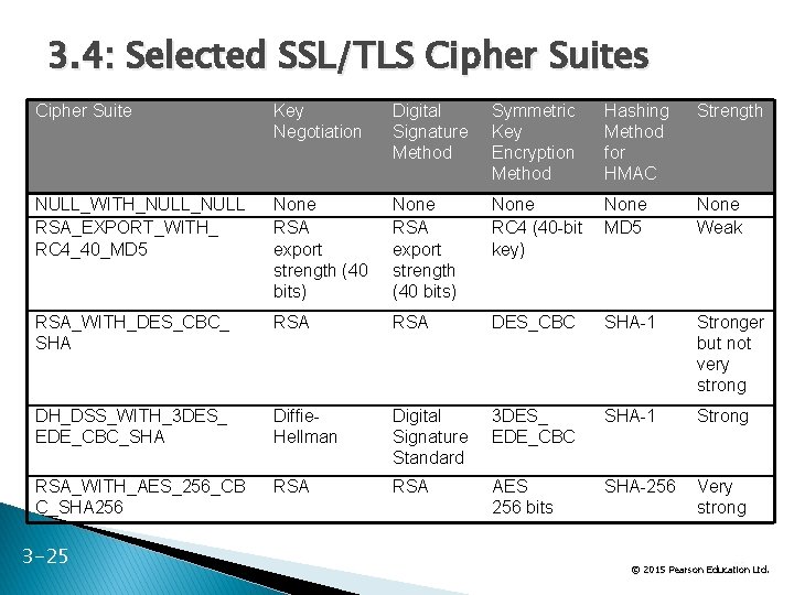 3. 4: Selected SSL/TLS Cipher Suites Cipher Suite Key Negotiation Digital Signature Method Symmetric