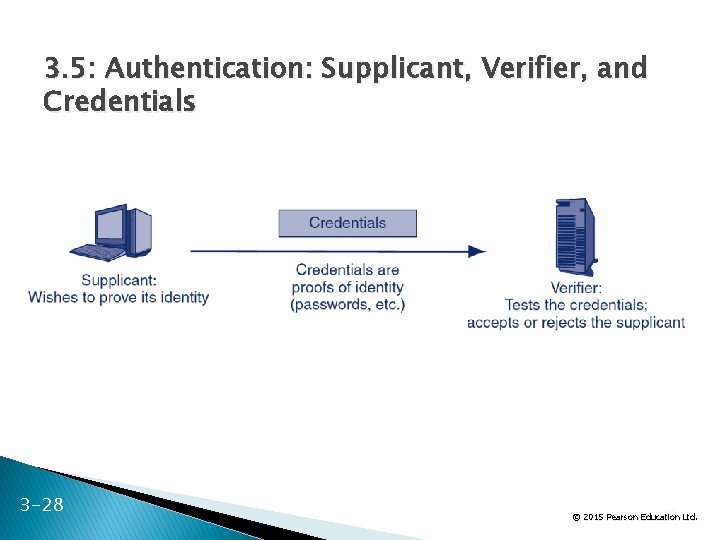 3. 5: Authentication: Supplicant, Verifier, and Credentials 3 -28 28 Ltd. © 2015 Pearson