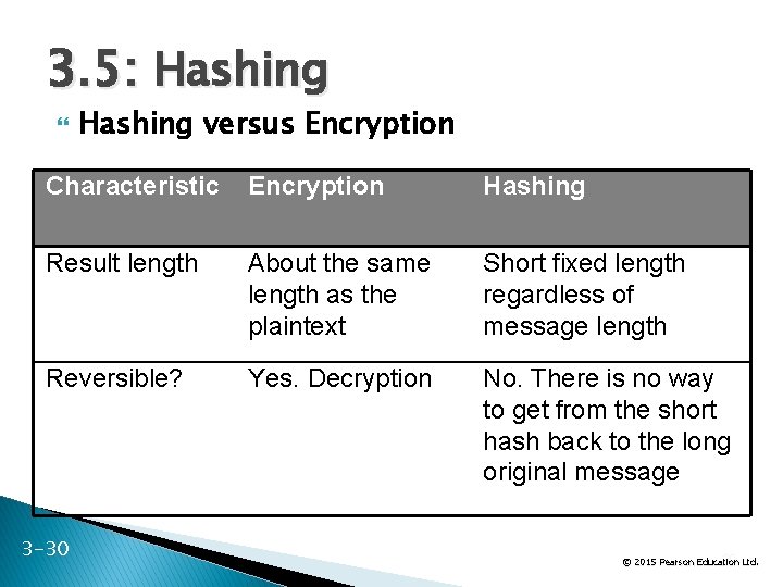 3. 5: Hashing versus Encryption Characteristic Encryption Hashing Result length About the same length