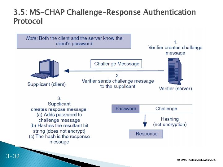 3. 5: MS-CHAP Challenge-Response Authentication Protocol 3 -32 32 Ltd. © 2015 Pearson Education