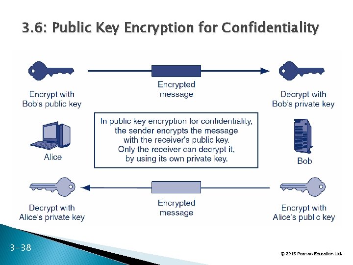 3. 6: Public Key Encryption for Confidentiality 3 -38 38 Ltd. © 2015 Pearson