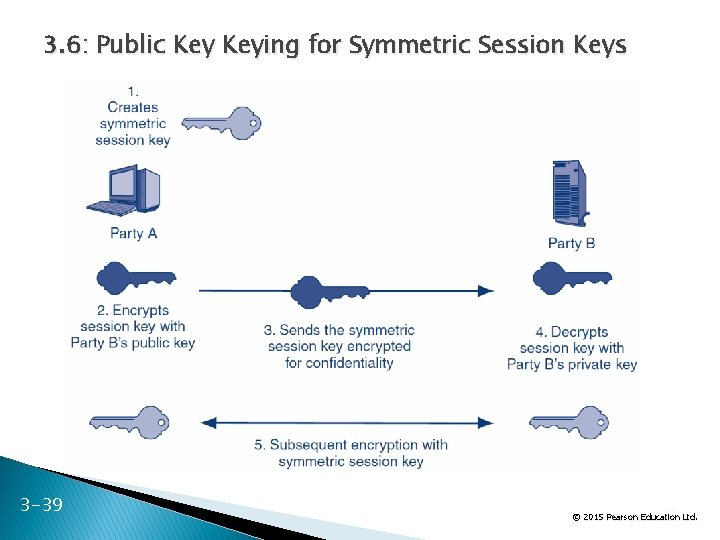 3. 6: Public Keying for Symmetric Session Keys 3 -39 39 Ltd. © 2015