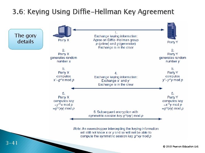 3. 6: Keying Using Diffie-Hellman Key Agreement The gory details 3 -41 41 Ltd.