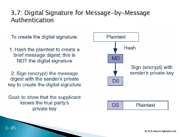 3. 7: Digital Signature for Message-by-Message Authentication 3 -45 45 Ltd. © 2015 Pearson