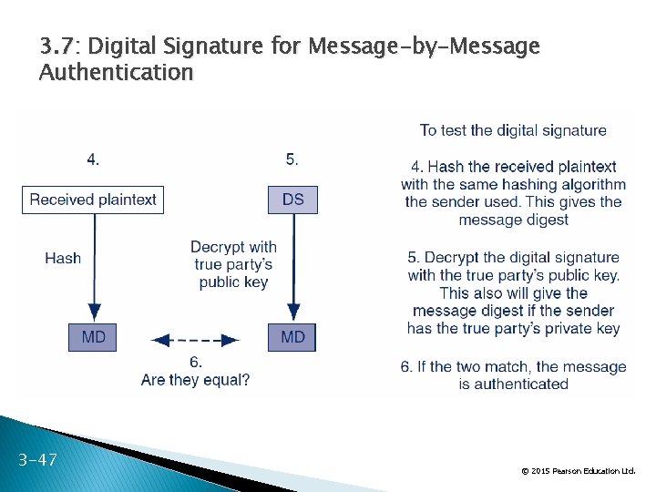 3. 7: Digital Signature for Message-by-Message Authentication 3 -47 47 Ltd. © 2015 Pearson
