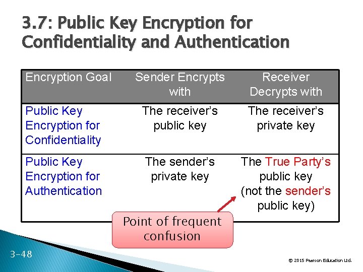 3. 7: Public Key Encryption for Confidentiality and Authentication Encryption Goal Sender Encrypts with