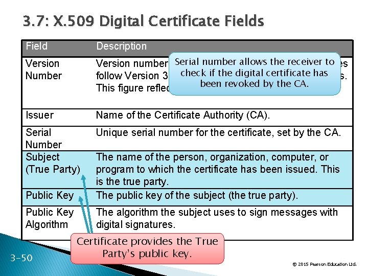 3. 7: X. 509 Digital Certificate Fields Field Description Version Number number allows the