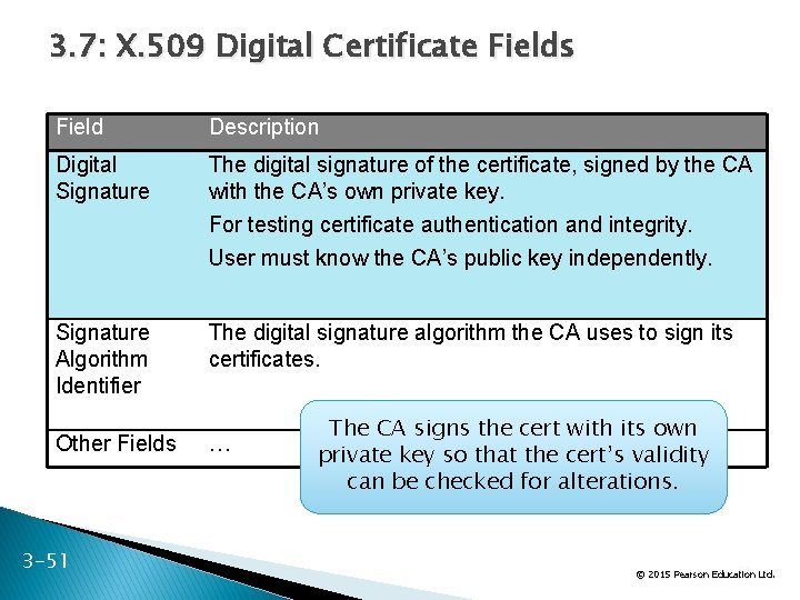 3. 7: X. 509 Digital Certificate Fields Field Description Digital Signature The digital signature