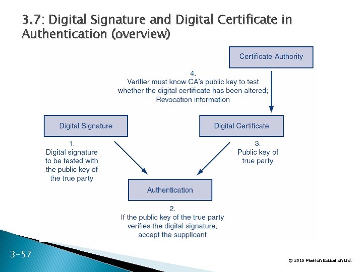 3. 7: Digital Signature and Digital Certificate in Authentication (overview) 3 -57 57 Ltd.