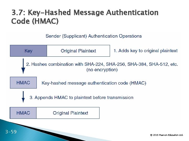 3. 7: Key-Hashed Message Authentication Code (HMAC) 3 -59 59 Ltd. © 2015 Pearson