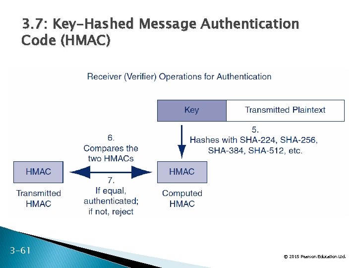 3. 7: Key-Hashed Message Authentication Code (HMAC) 3 -61 61 Ltd. © 2015 Pearson