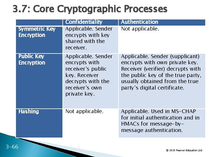 3. 7: Core Cryptographic Processes Confidentiality Applicable. Sender encrypts with key shared with the