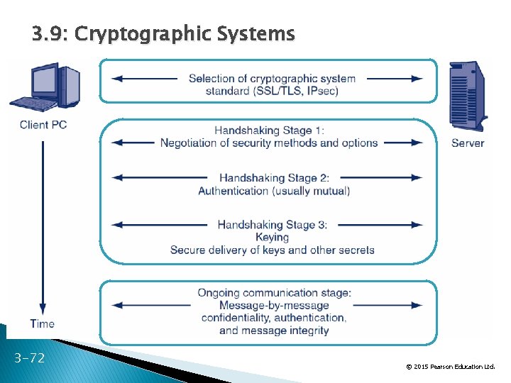 3. 9: Cryptographic Systems 3 -72 72 Ltd. © 2015 Pearson Education 