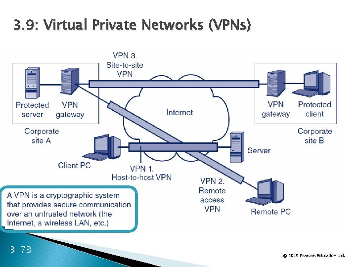 3. 9: Virtual Private Networks (VPNs) 3 -73 73 Ltd. © 2015 Pearson Education